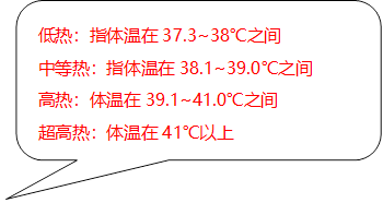 低热:指体温在37.3~38℃之间
中等热:指体温在38.1~39.0℃之间
高热:体温在39.1~41.0℃之间
超高热:体温在41℃以上