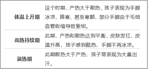体温上升期 这个时期,产热大于散热,孩子表现为手脚冰凉,畏寒,甚至寒颤,部分手脚由于毛细血管收缩导致紫绀。
高热持续期 此期,产热和散热达到平衡,皮肤发红,皮温升高,孩子感到酷热,手脚不再冰凉。
退热期 此期散热大于产热,孩子常表现为大量出汗。